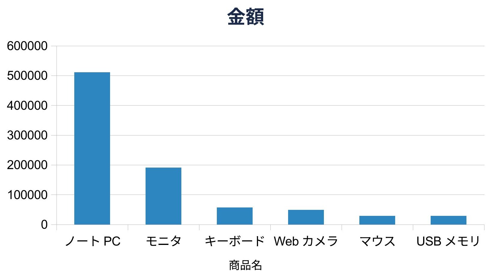 ailine が自然言語から生成した、金額の棒グラフ。タイトルと軸を見出しから自動導出している