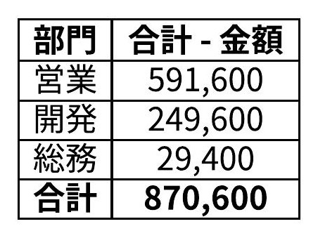 ailine が自然言語から作った、部門ごとに金額を集計した表（格子罫線・カンマ・合計行つき）