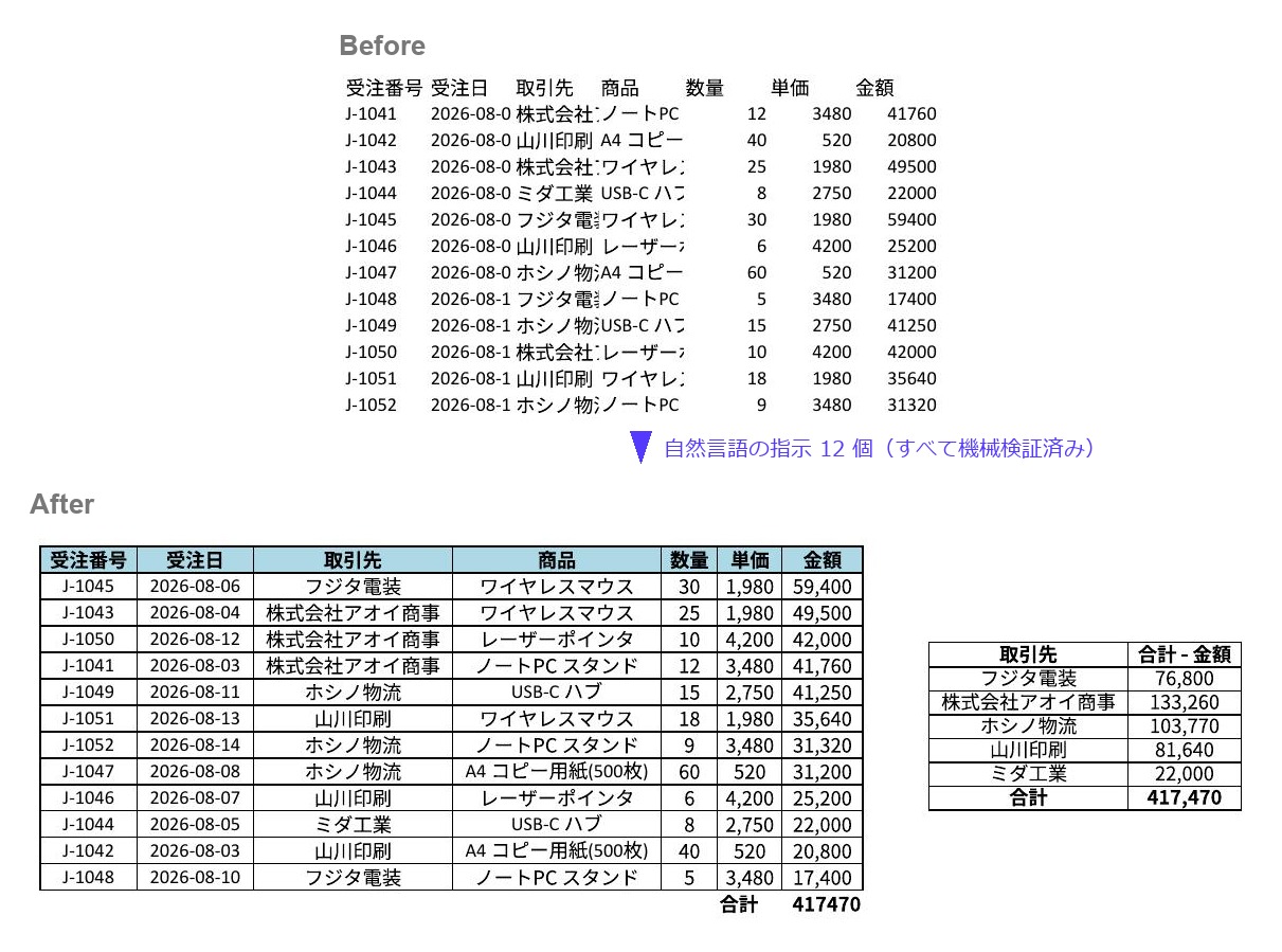 Before: 書式のない受注台帳。自然言語の指示 12 個の後の After: 金額の降順・合計行・見出しの太字と水色・桁区切り・罫線・列幅の自動調整・取引先ごとの集計シート