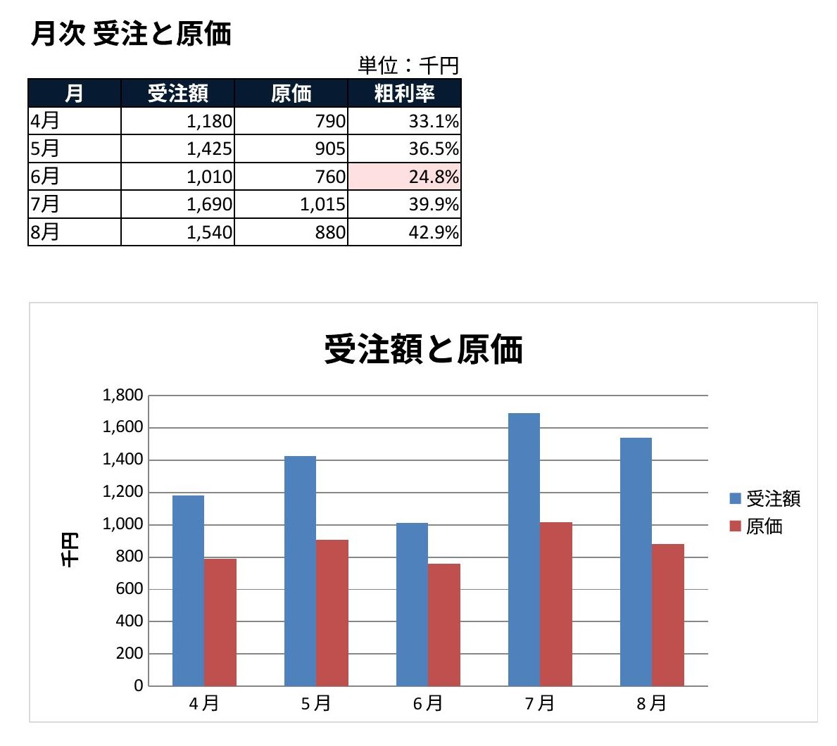 basrun が粗利率を埋めた月次表とグラフ